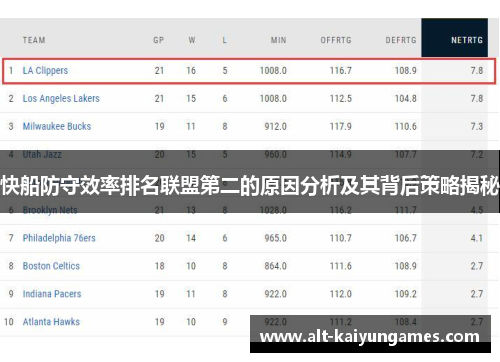 快船防守效率排名联盟第二的原因分析及其背后策略揭秘
