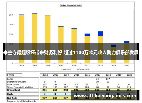 米兰夺得超级杯带来财务利好 超过1100万欧元收入助力俱乐部发展